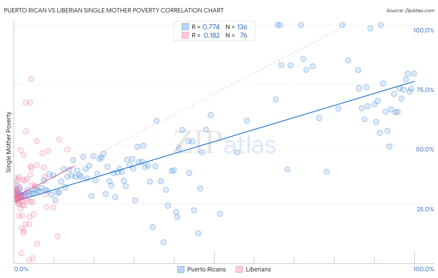 Puerto Rican vs Liberian Single Mother Poverty