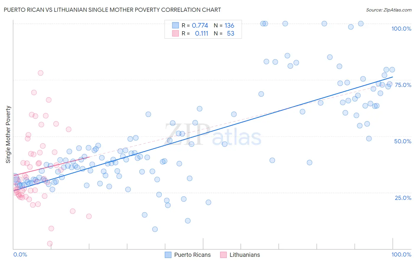 Puerto Rican vs Lithuanian Single Mother Poverty