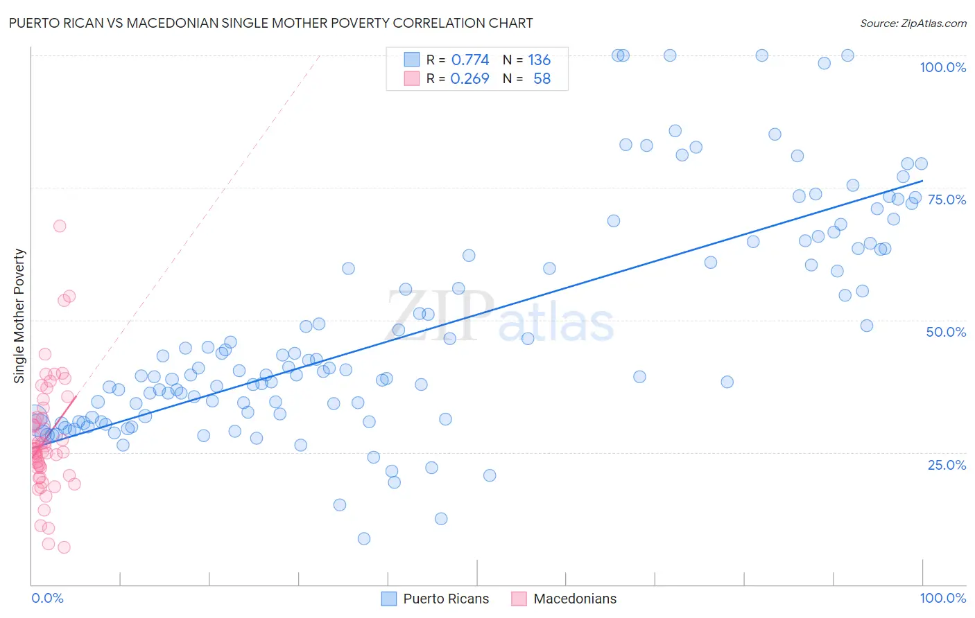 Puerto Rican vs Macedonian Single Mother Poverty