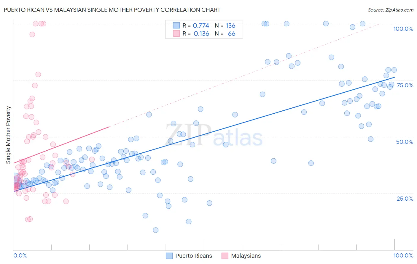 Puerto Rican vs Malaysian Single Mother Poverty