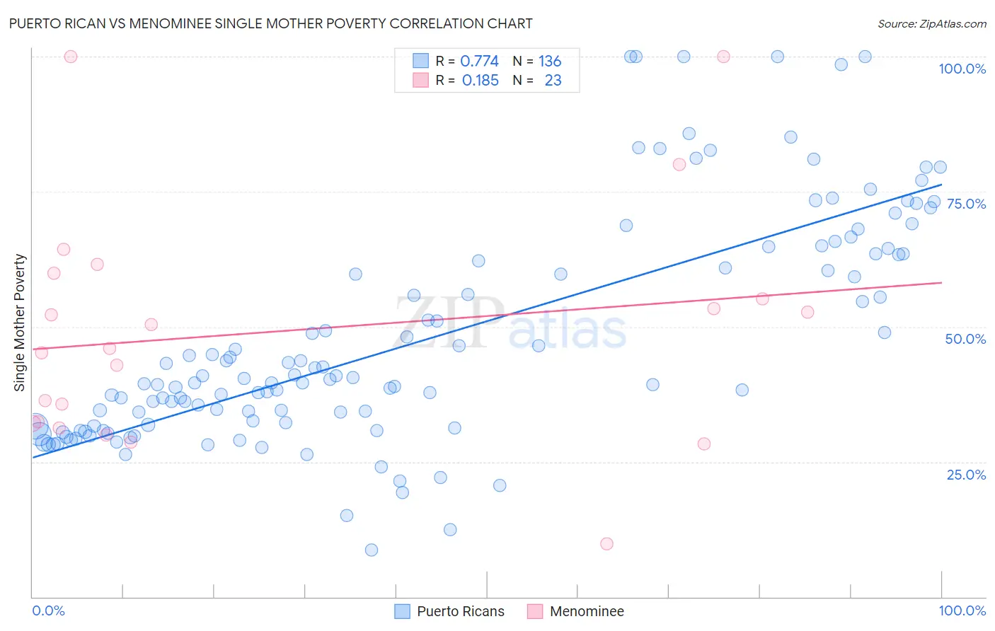 Puerto Rican vs Menominee Single Mother Poverty