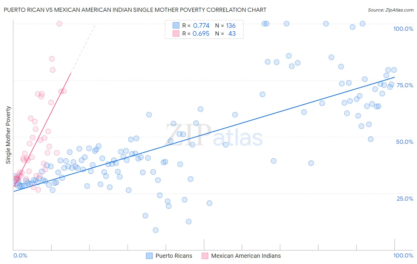 Puerto Rican vs Mexican American Indian Single Mother Poverty