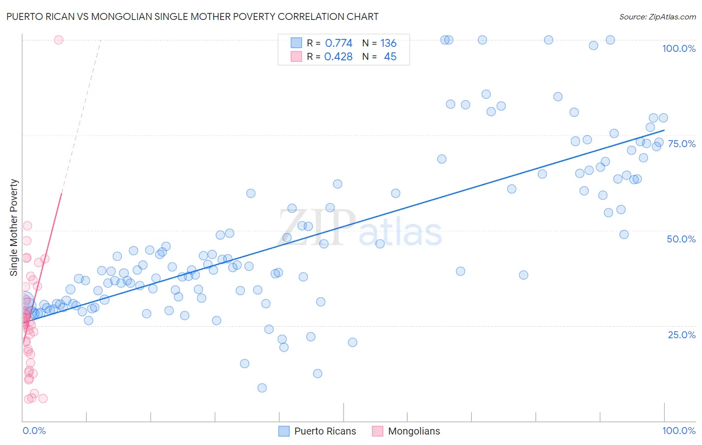 Puerto Rican vs Mongolian Single Mother Poverty