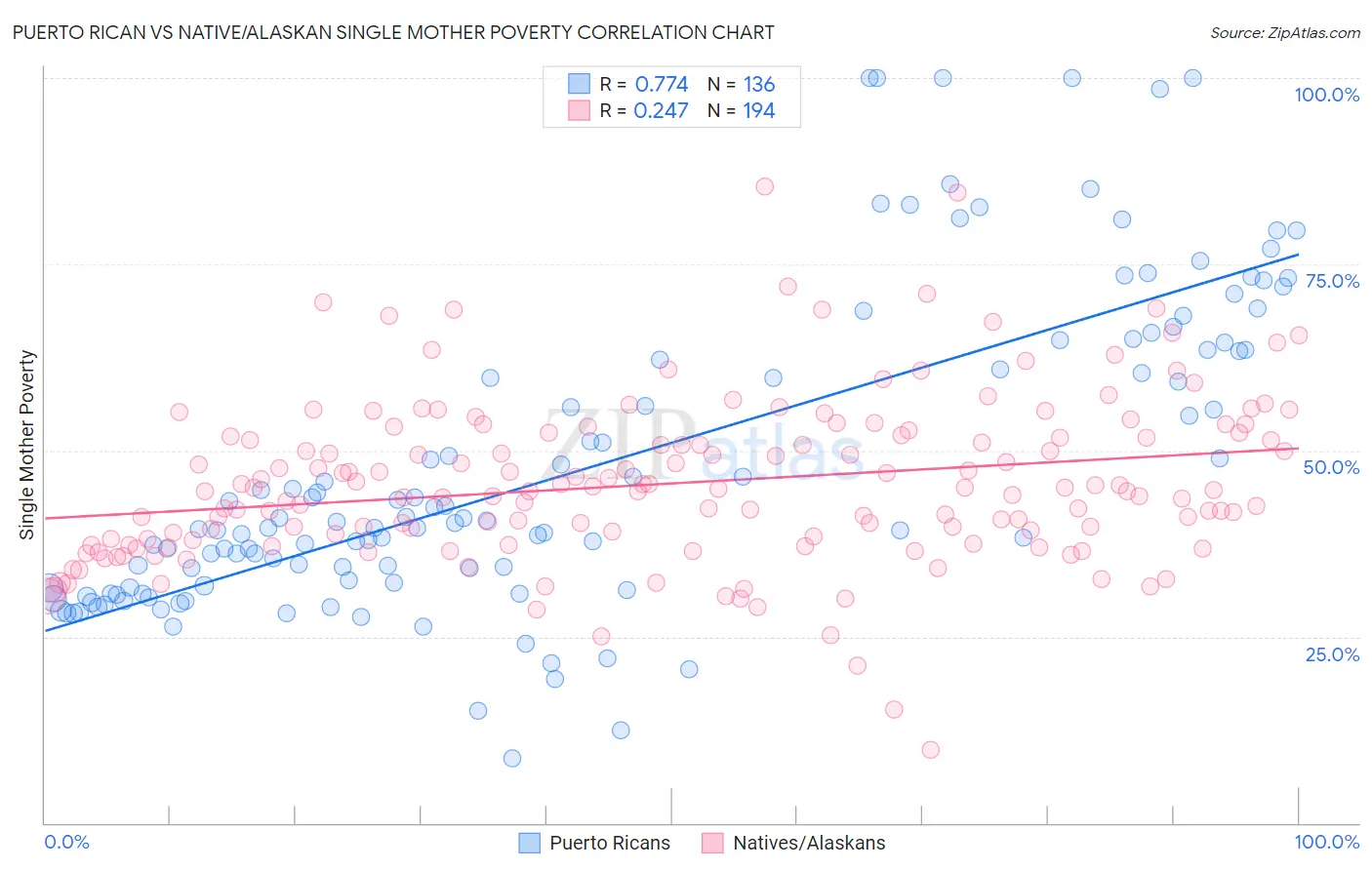 Puerto Rican vs Native/Alaskan Single Mother Poverty