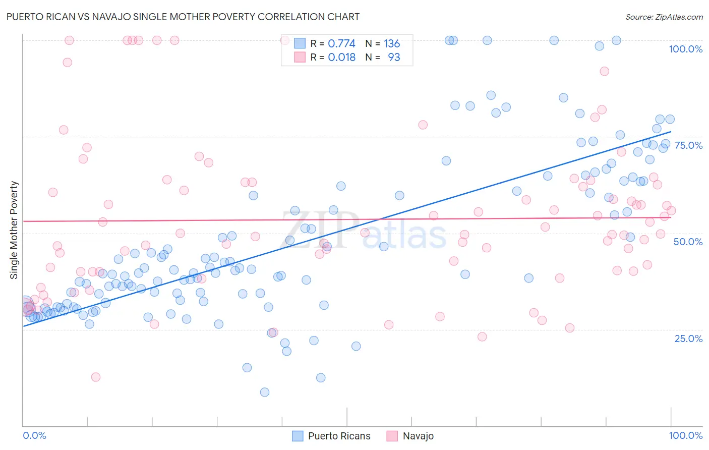 Puerto Rican vs Navajo Single Mother Poverty