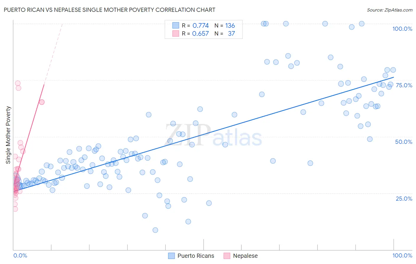 Puerto Rican vs Nepalese Single Mother Poverty