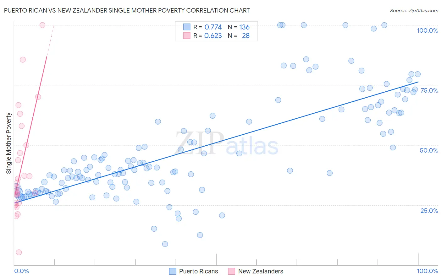 Puerto Rican vs New Zealander Single Mother Poverty