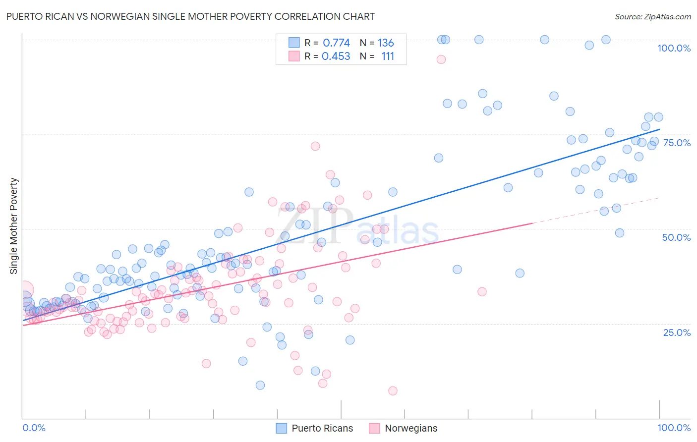 Puerto Rican vs Norwegian Single Mother Poverty