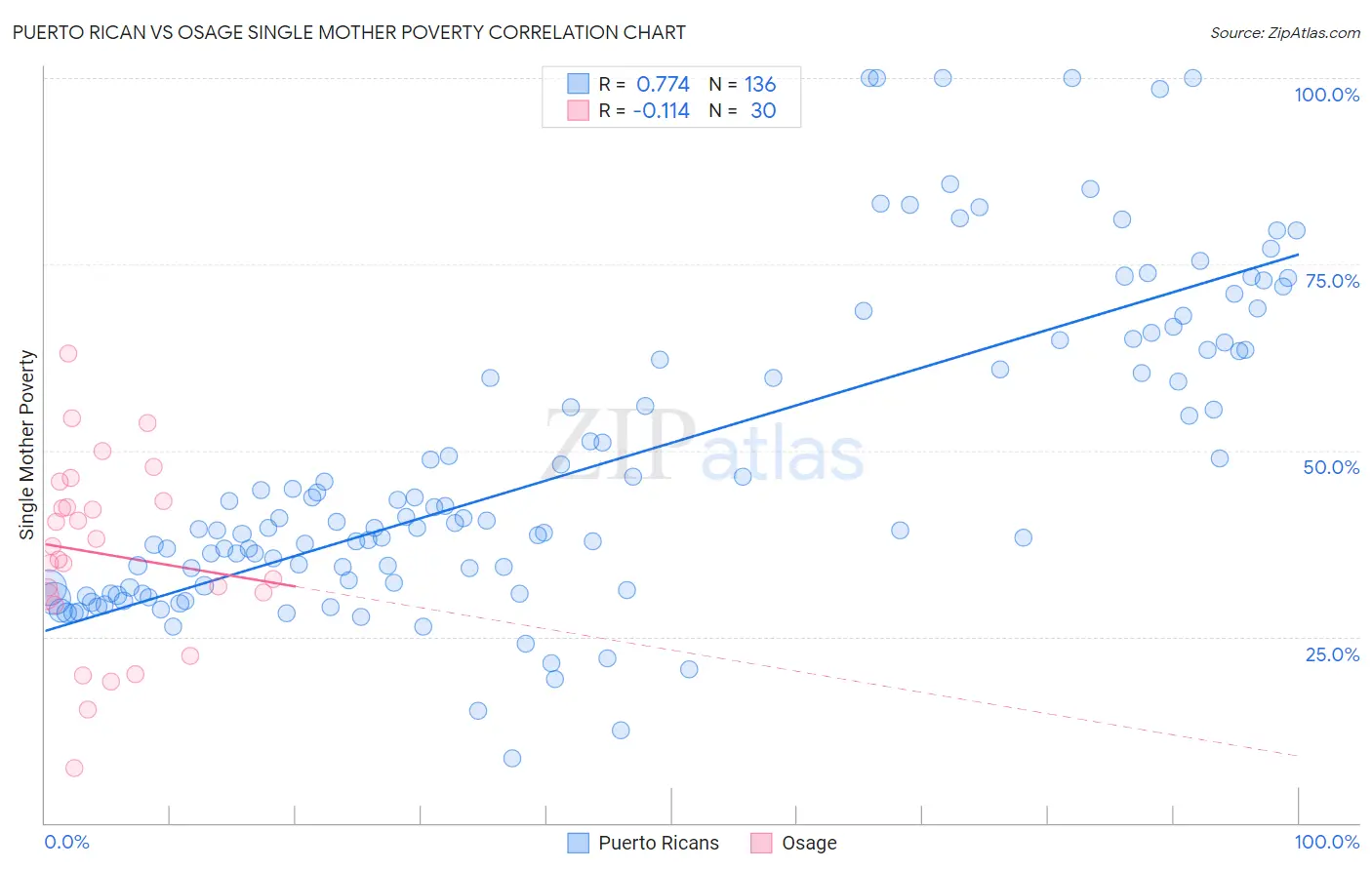 Puerto Rican vs Osage Single Mother Poverty
