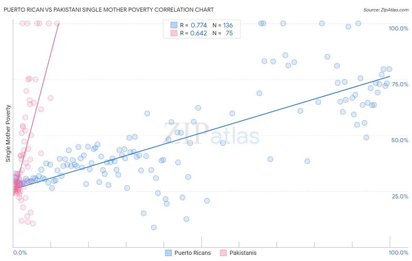 Puerto Rican vs Pakistani Single Mother Poverty