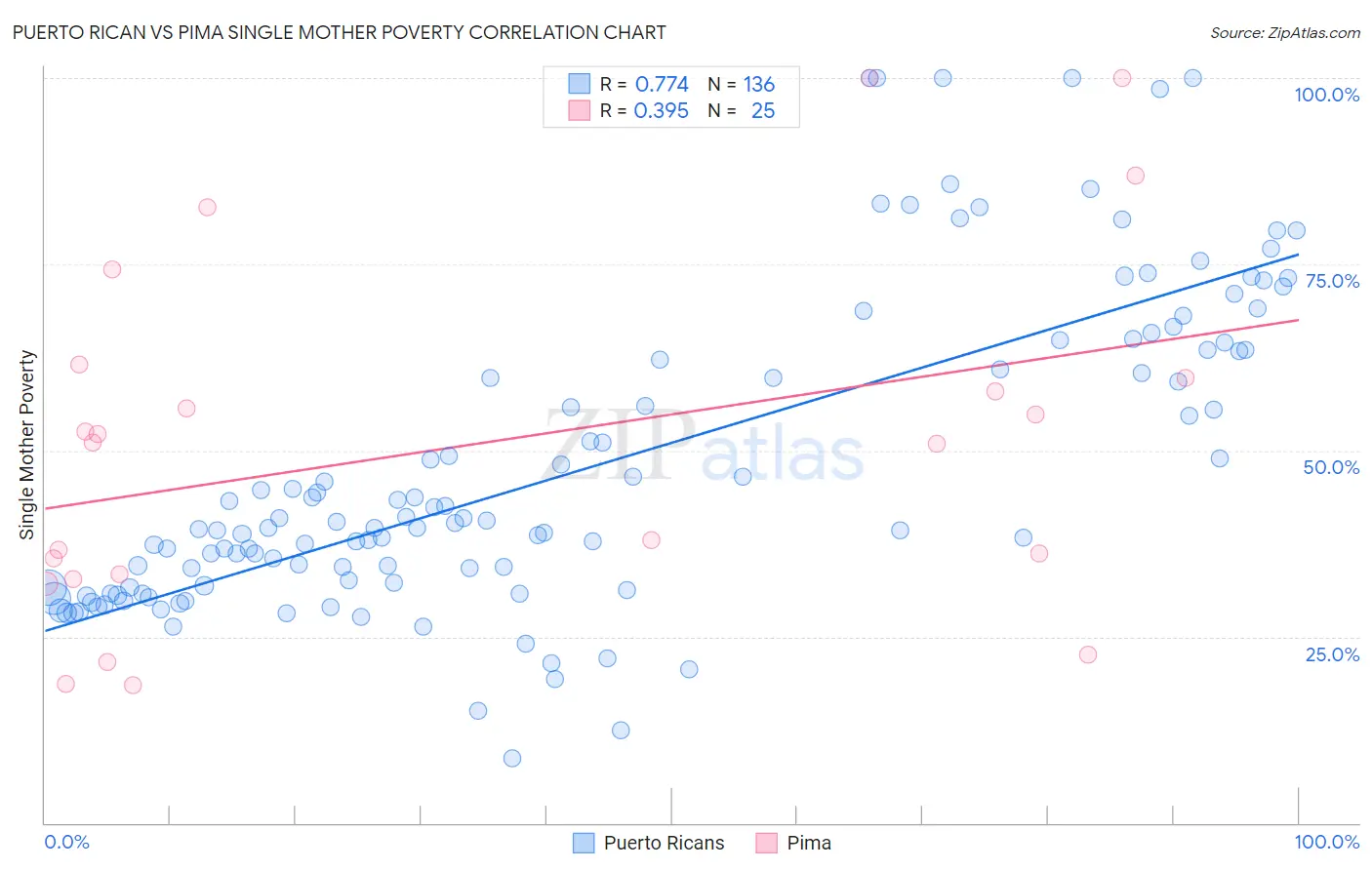 Puerto Rican vs Pima Single Mother Poverty