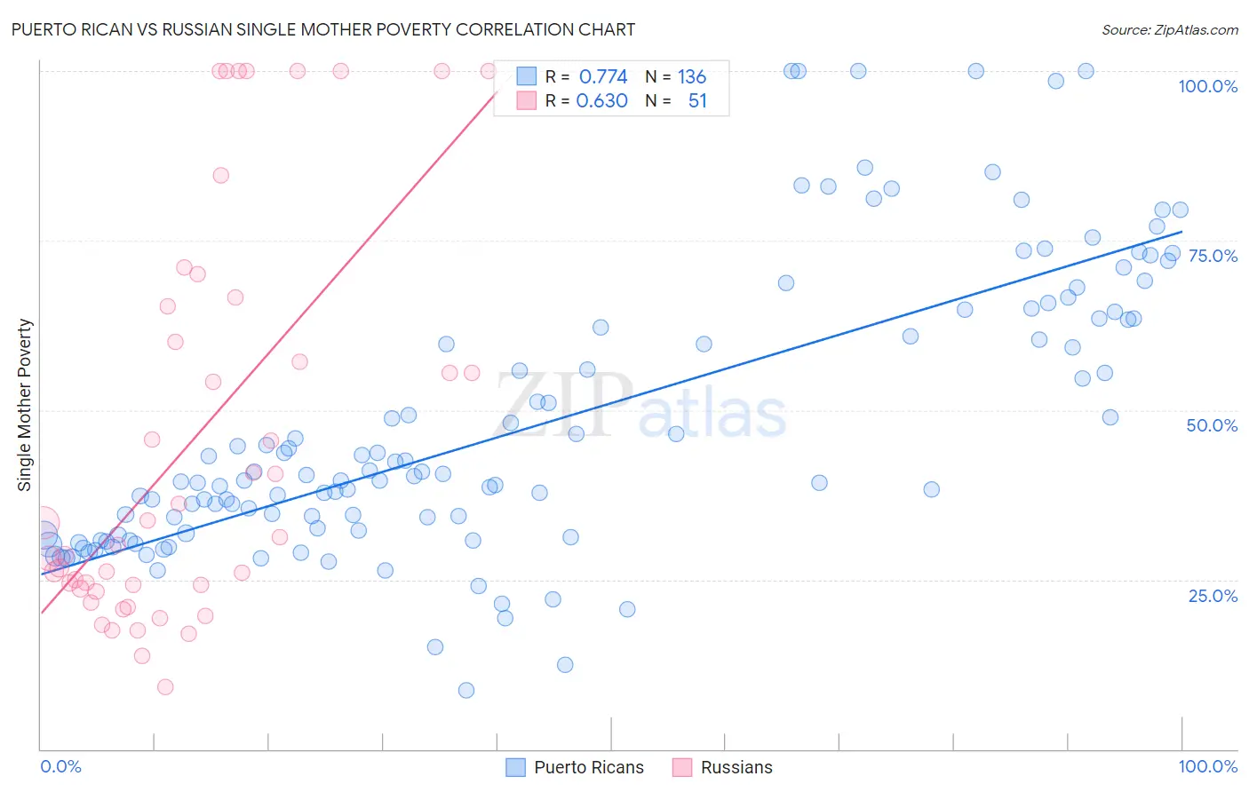 Puerto Rican vs Russian Single Mother Poverty