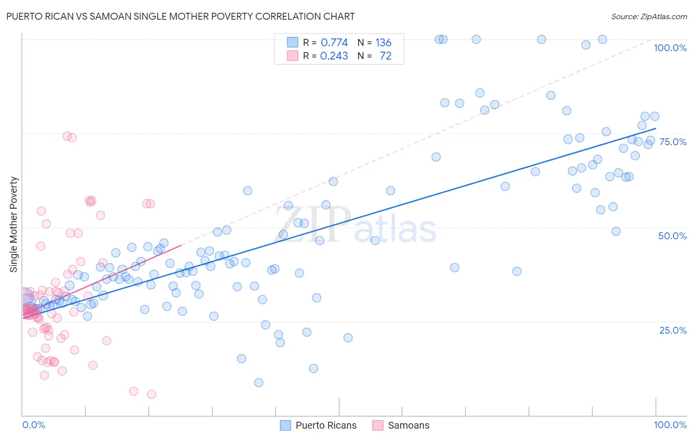 Puerto Rican vs Samoan Single Mother Poverty