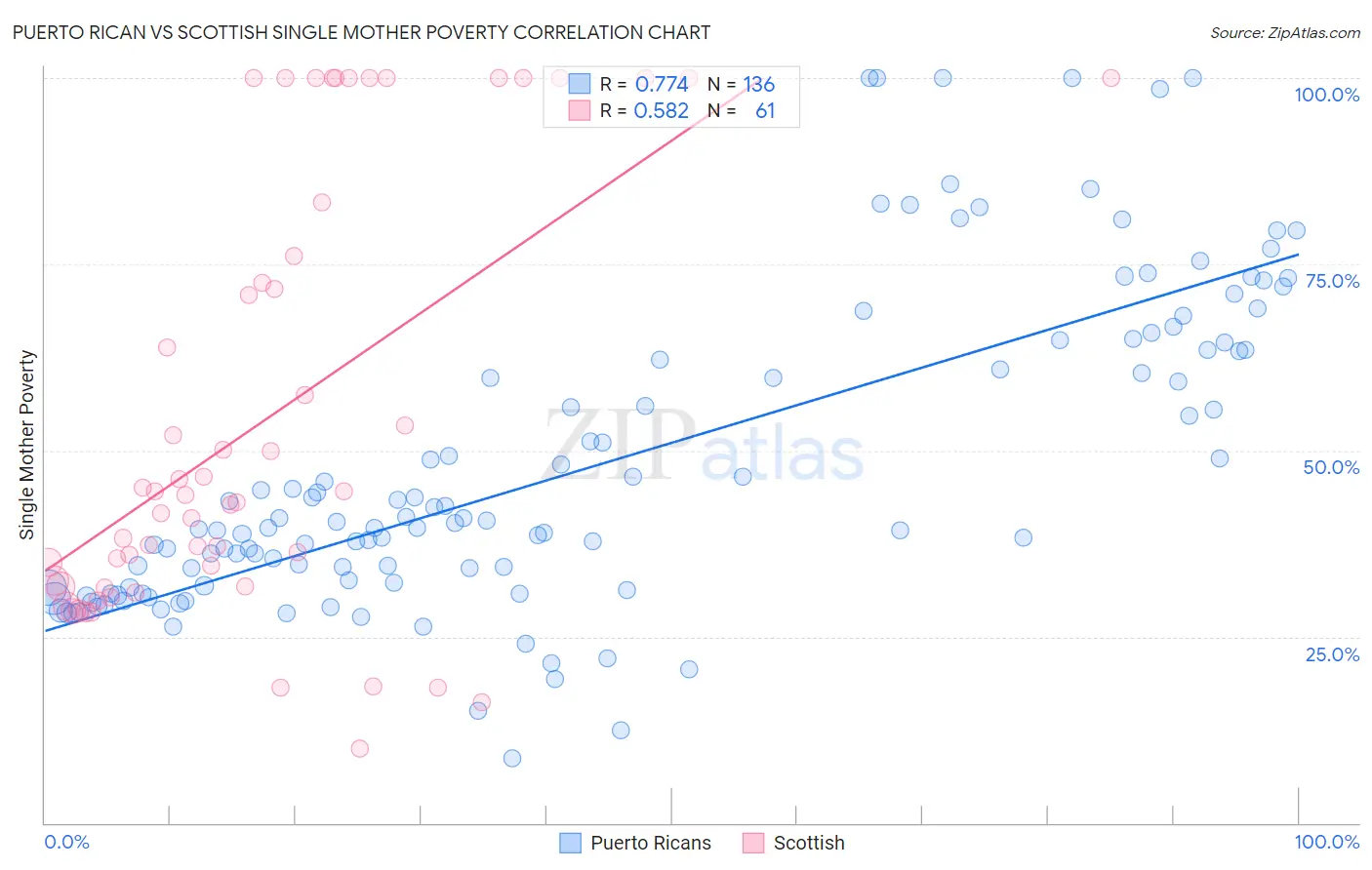 Puerto Rican vs Scottish Single Mother Poverty