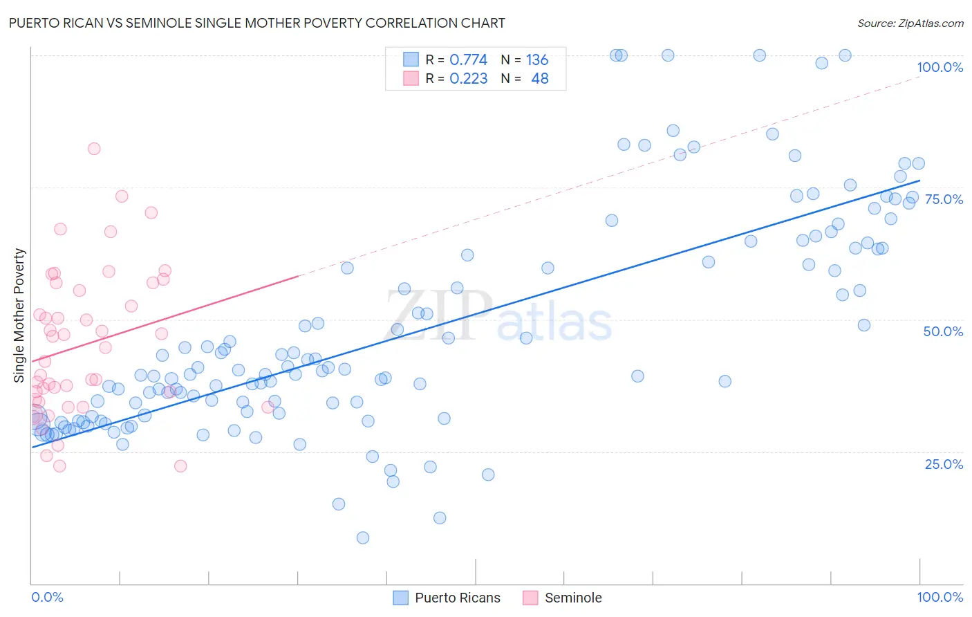 Puerto Rican vs Seminole Single Mother Poverty