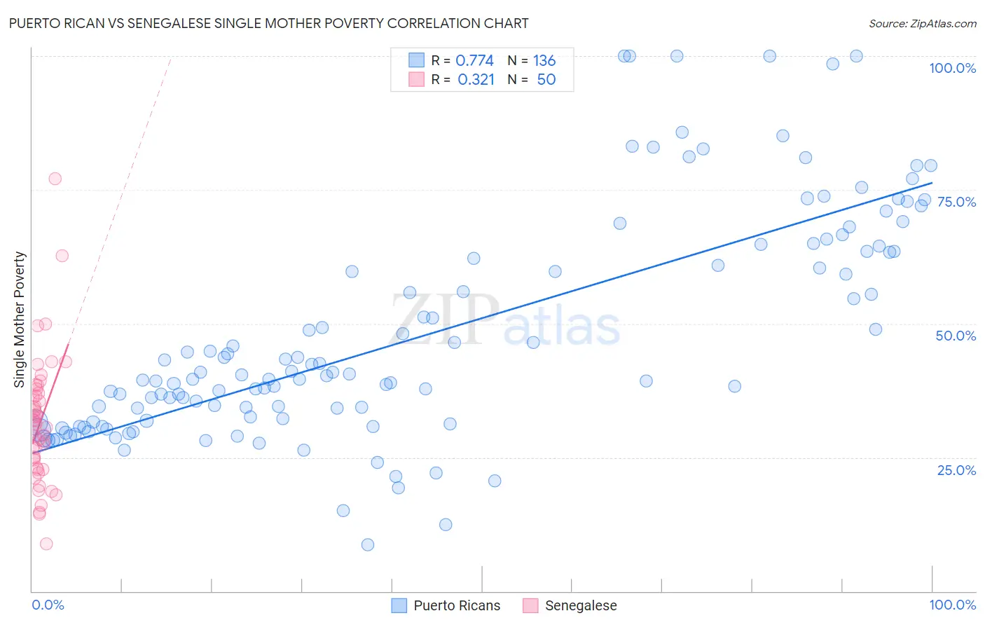 Puerto Rican vs Senegalese Single Mother Poverty