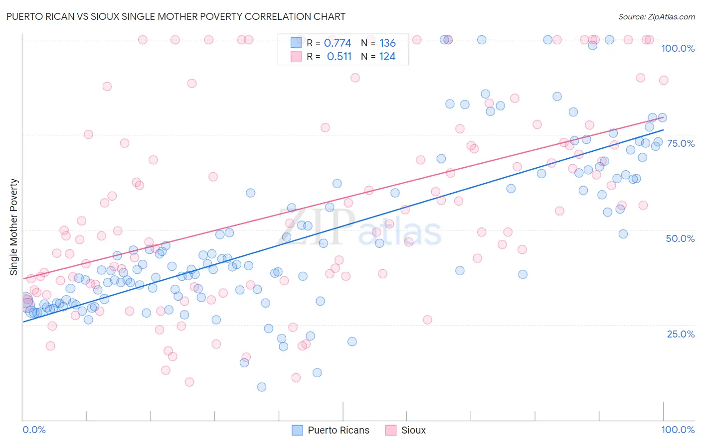 Puerto Rican vs Sioux Single Mother Poverty