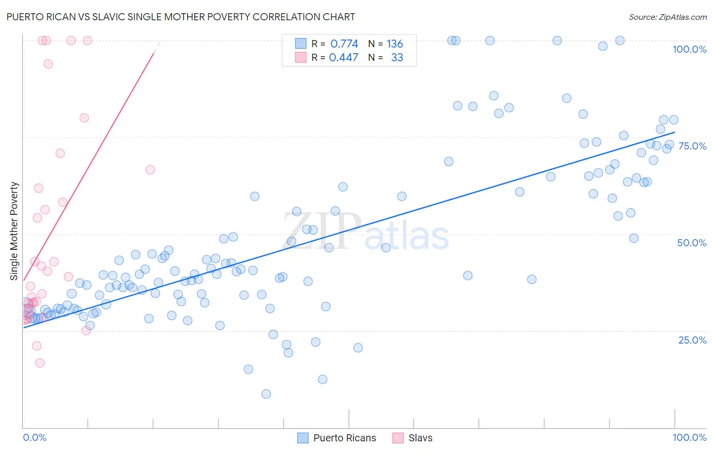 Puerto Rican vs Slavic Single Mother Poverty
