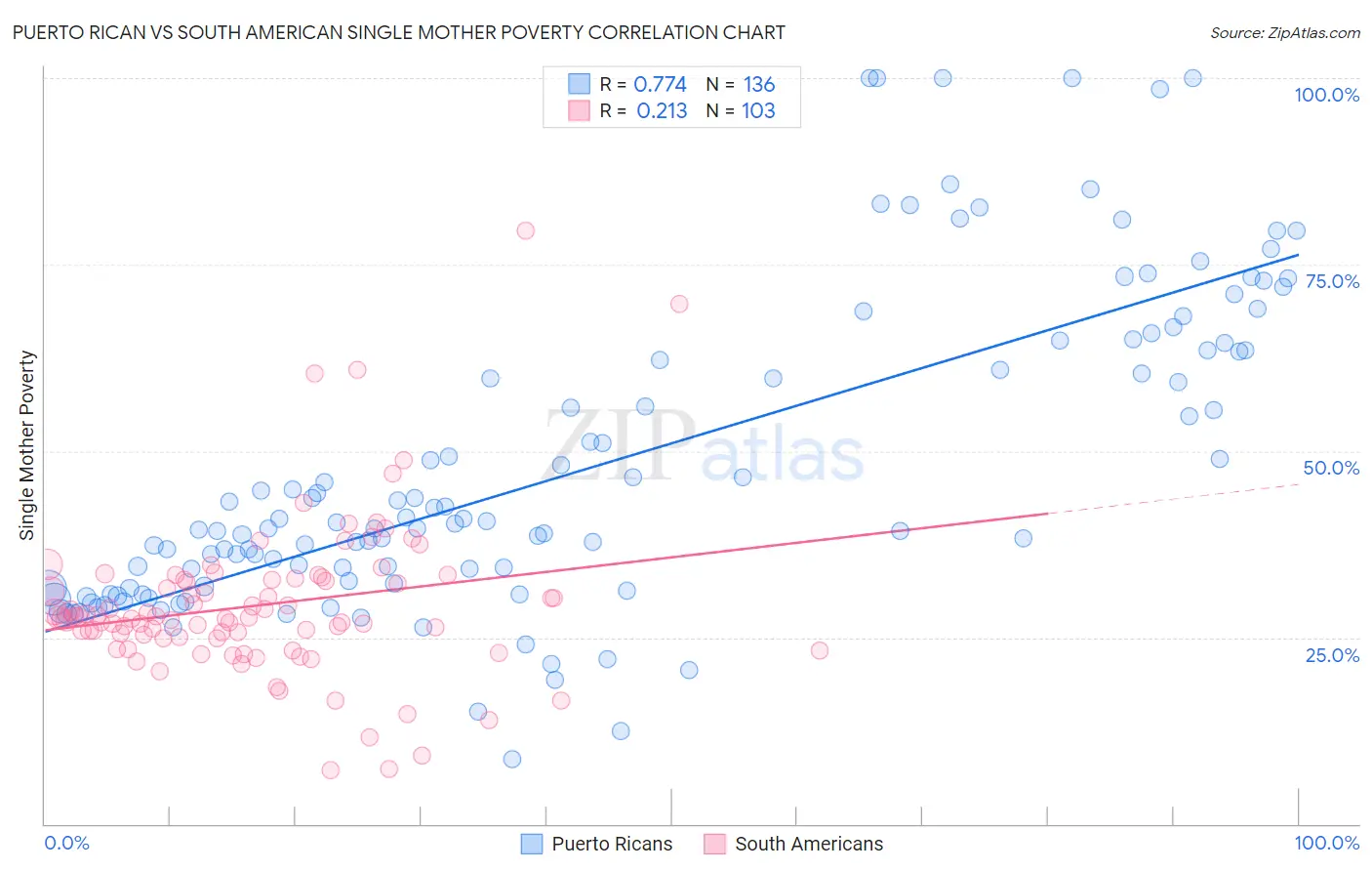 Puerto Rican vs South American Single Mother Poverty