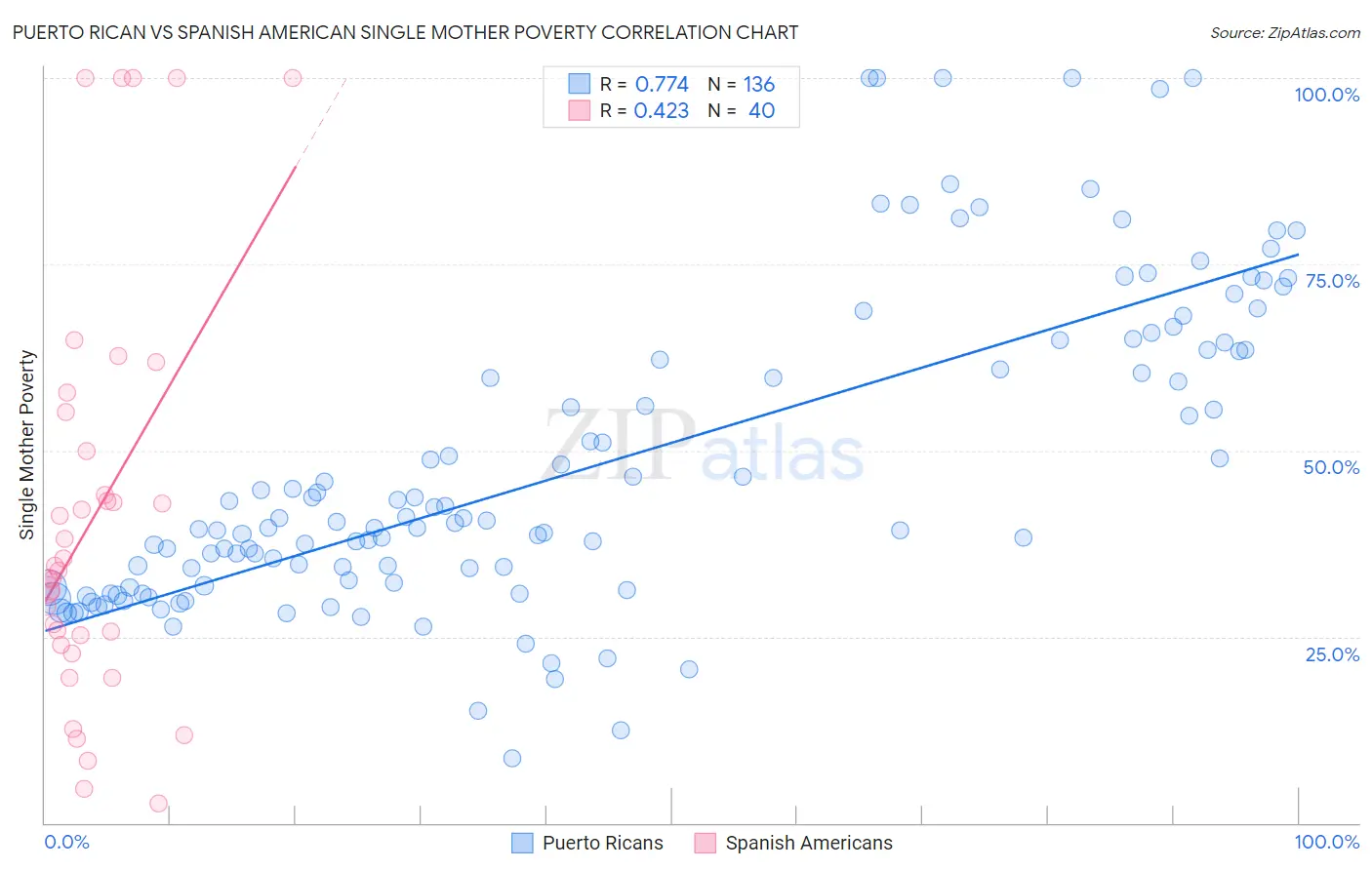 Puerto Rican vs Spanish American Single Mother Poverty