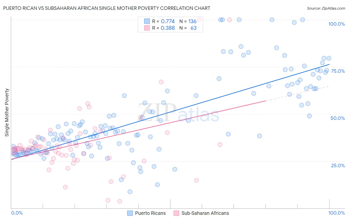 Puerto Rican vs Subsaharan African Single Mother Poverty