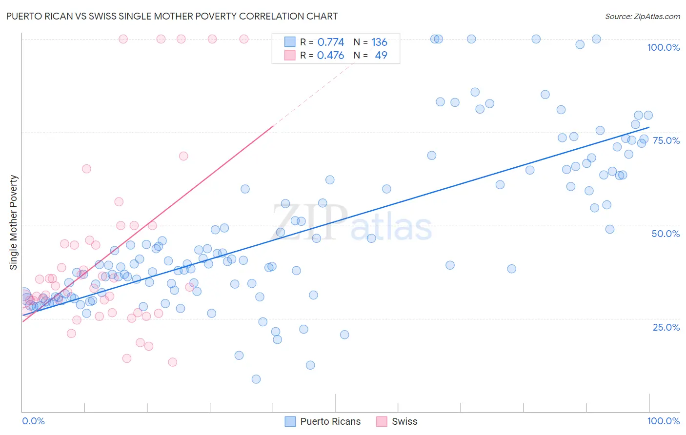 Puerto Rican vs Swiss Single Mother Poverty