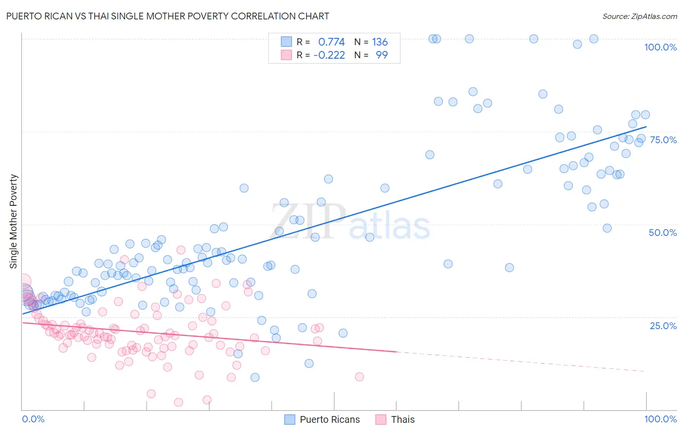 Puerto Rican vs Thai Single Mother Poverty