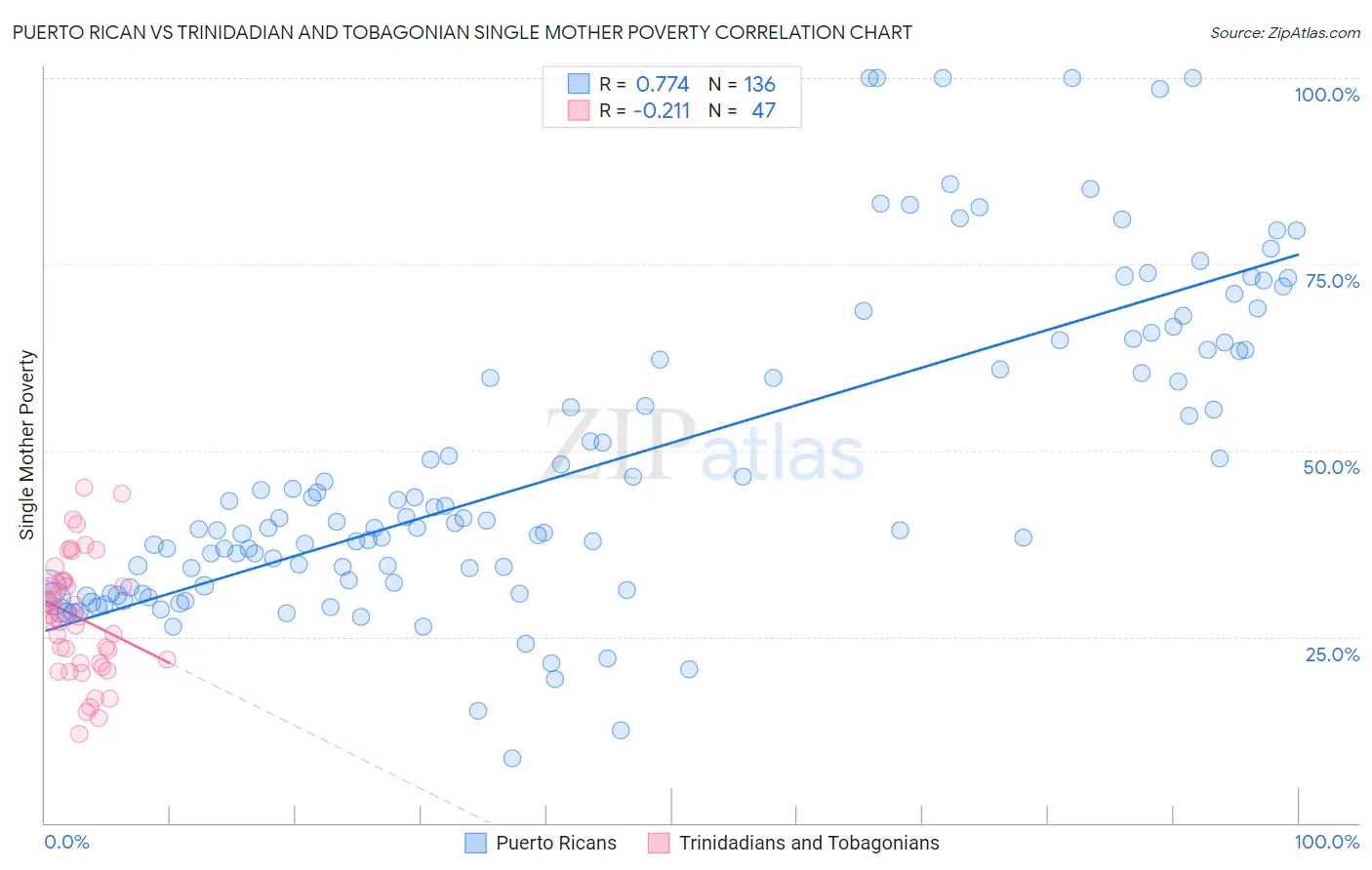 Puerto Rican vs Trinidadian and Tobagonian Single Mother Poverty