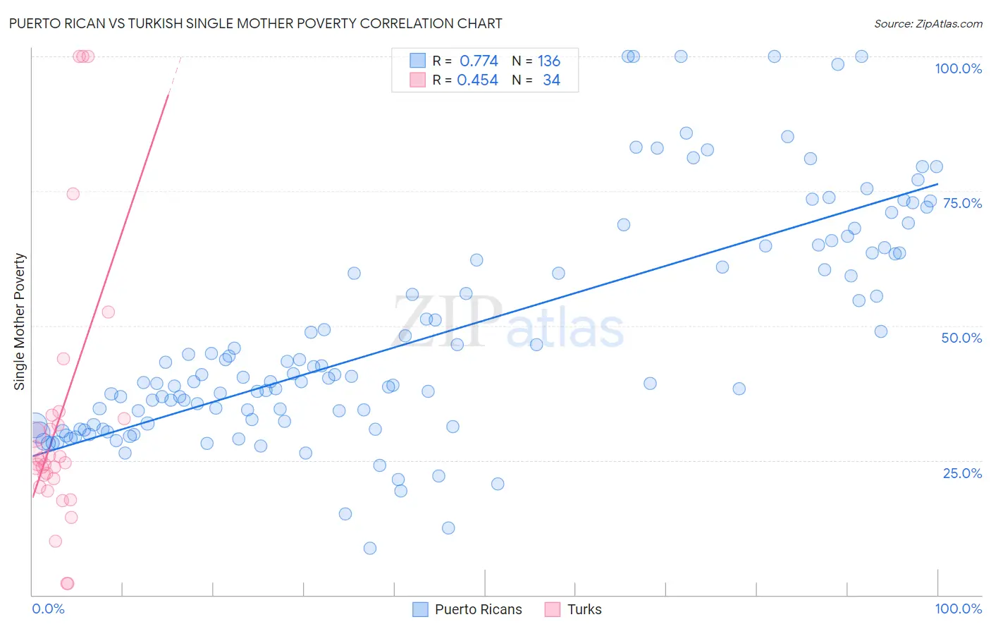 Puerto Rican vs Turkish Single Mother Poverty