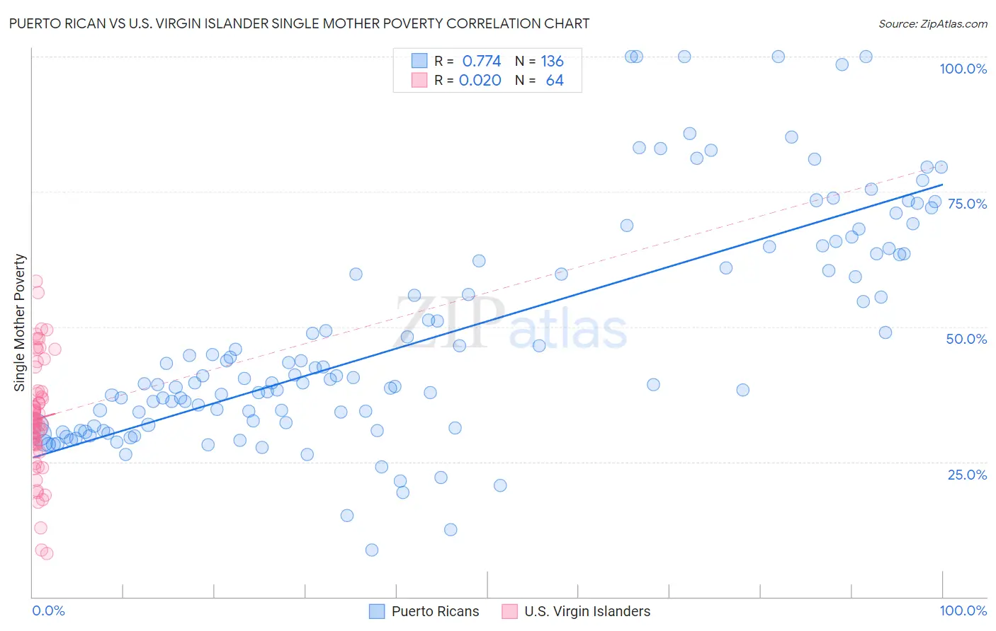 Puerto Rican vs U.S. Virgin Islander Single Mother Poverty