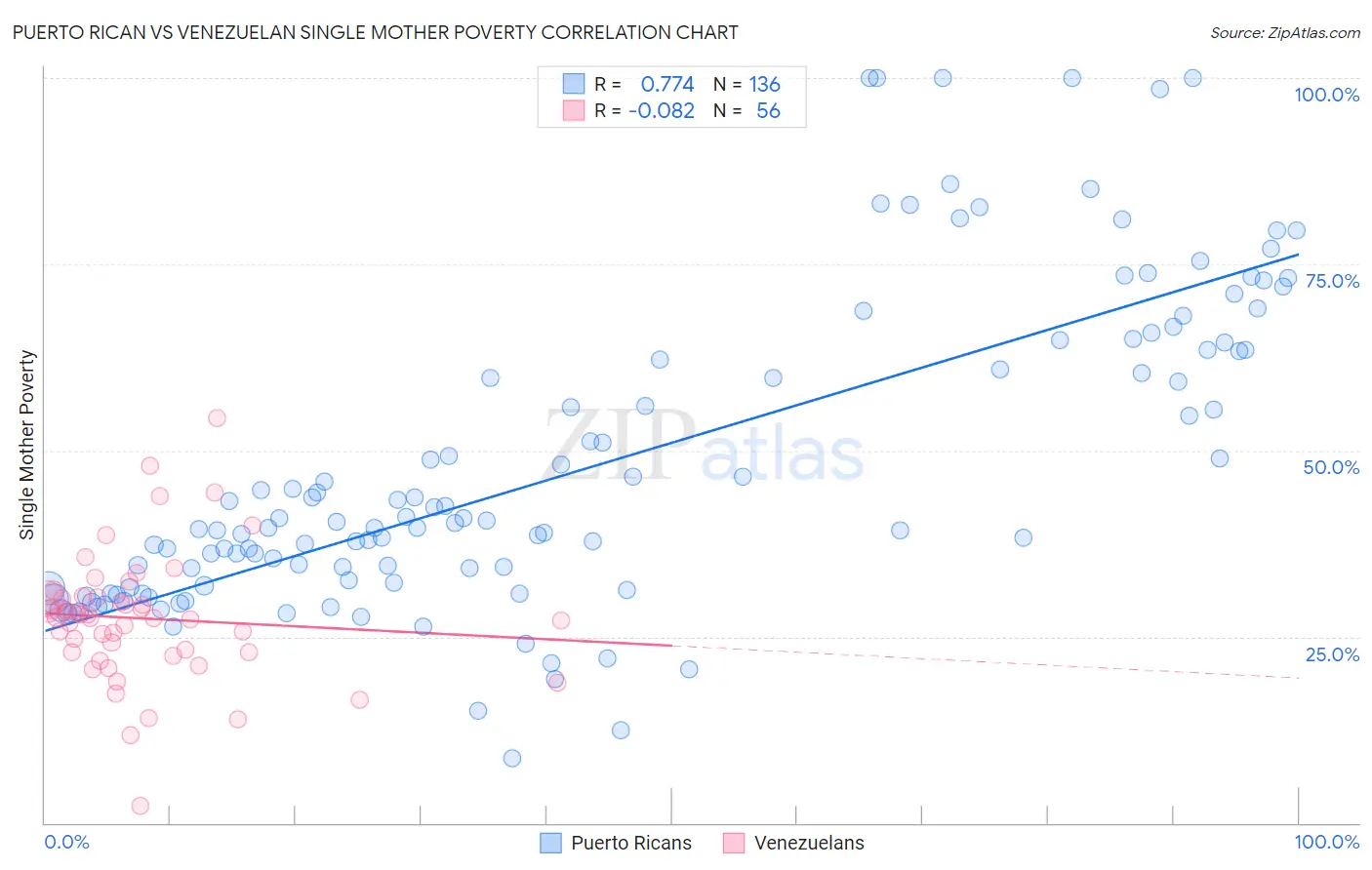 Puerto Rican vs Venezuelan Single Mother Poverty