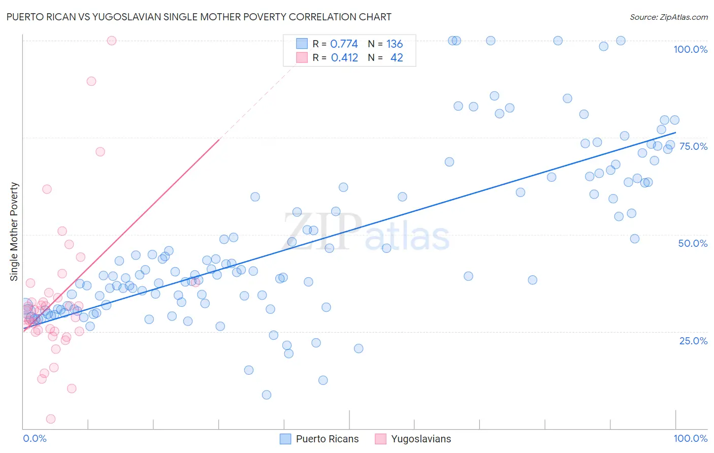 Puerto Rican vs Yugoslavian Single Mother Poverty