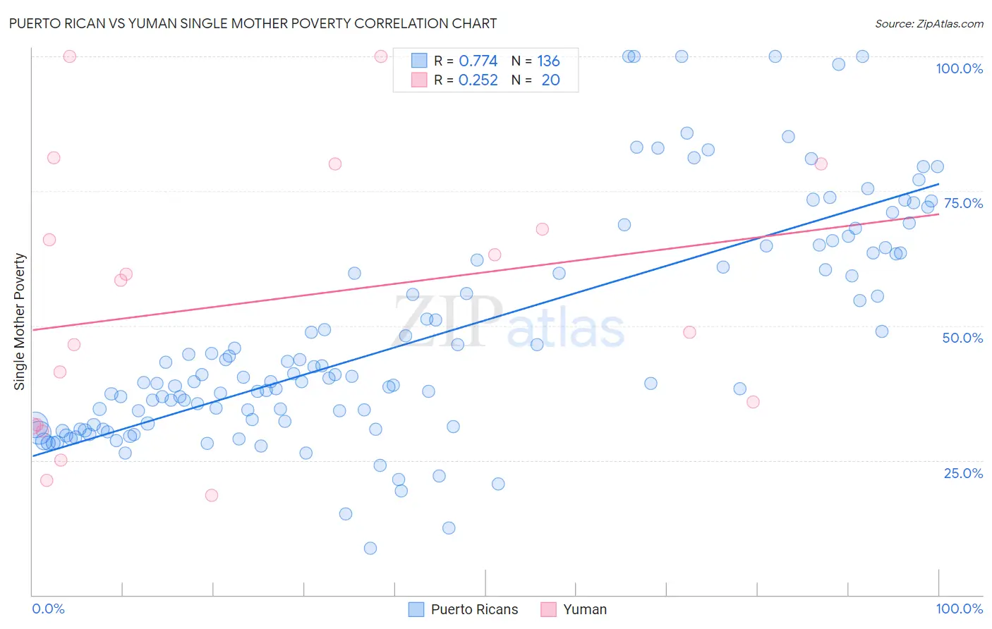 Puerto Rican vs Yuman Single Mother Poverty