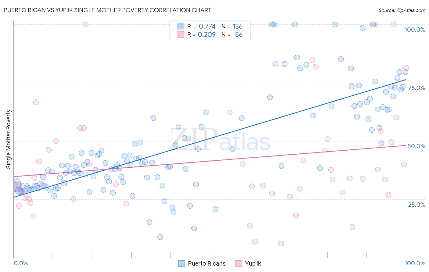 Puerto Rican vs Yup'ik Single Mother Poverty