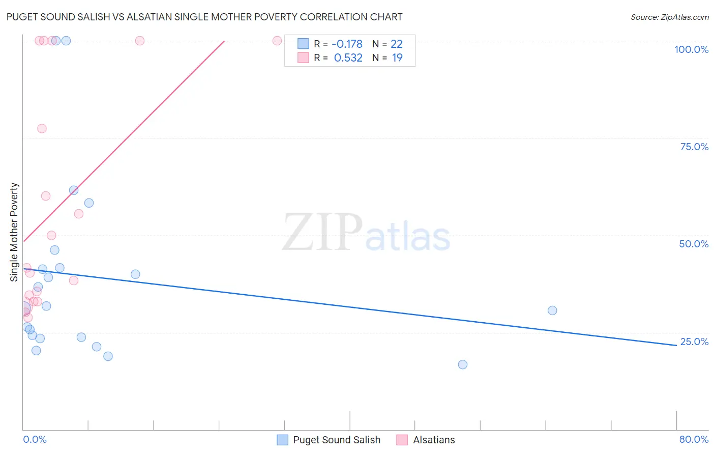 Puget Sound Salish vs Alsatian Single Mother Poverty