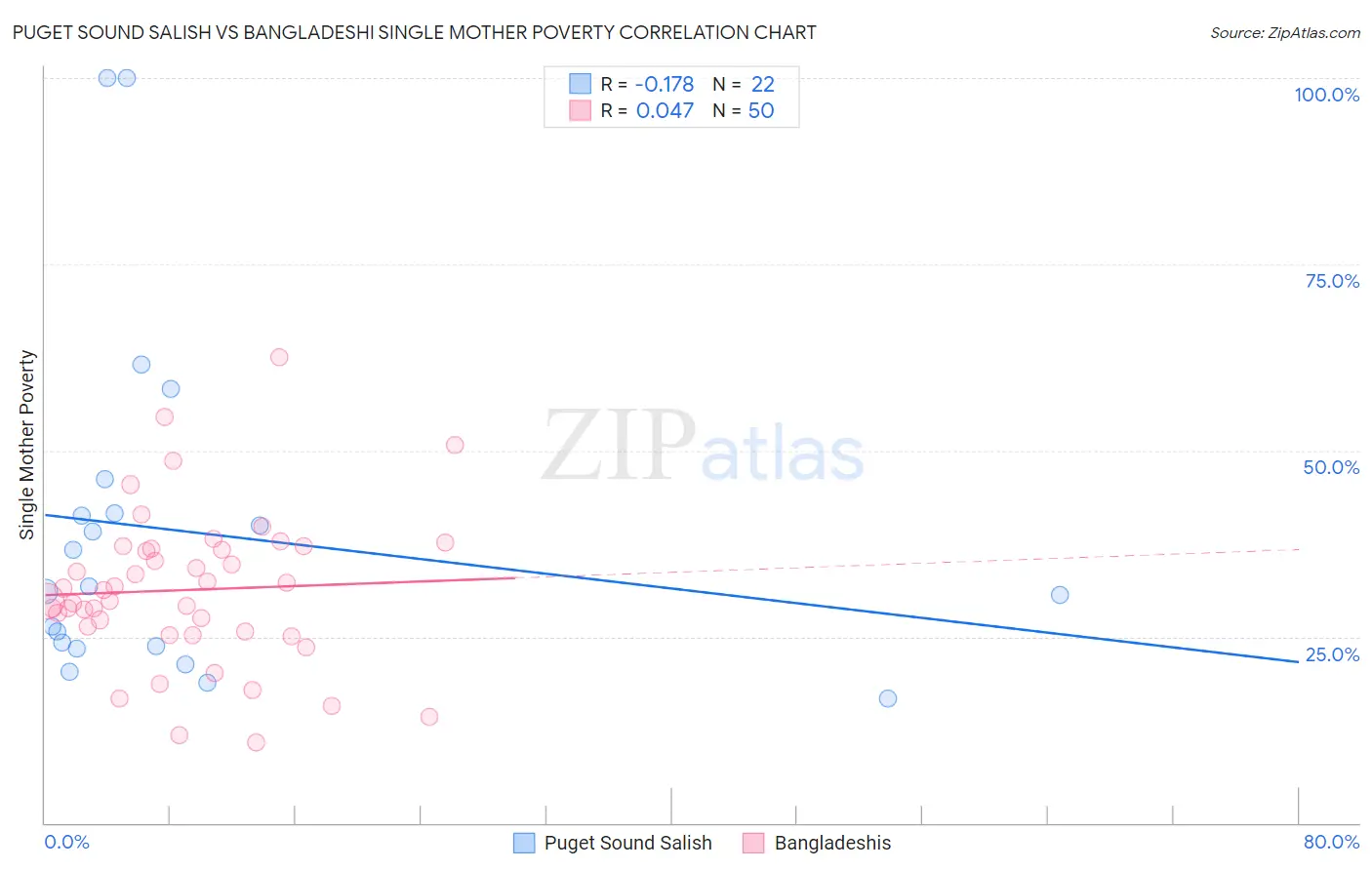 Puget Sound Salish vs Bangladeshi Single Mother Poverty