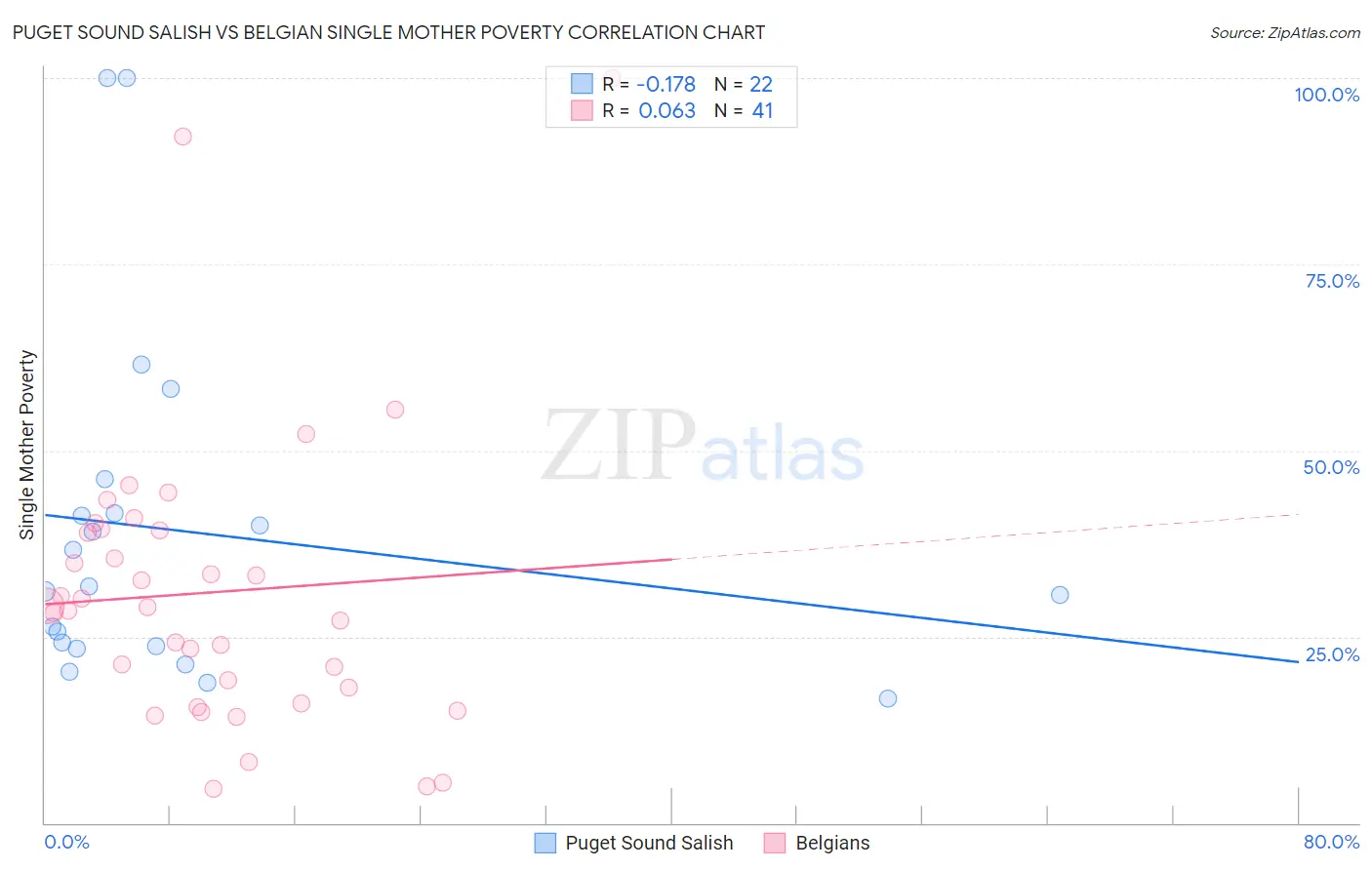 Puget Sound Salish vs Belgian Single Mother Poverty