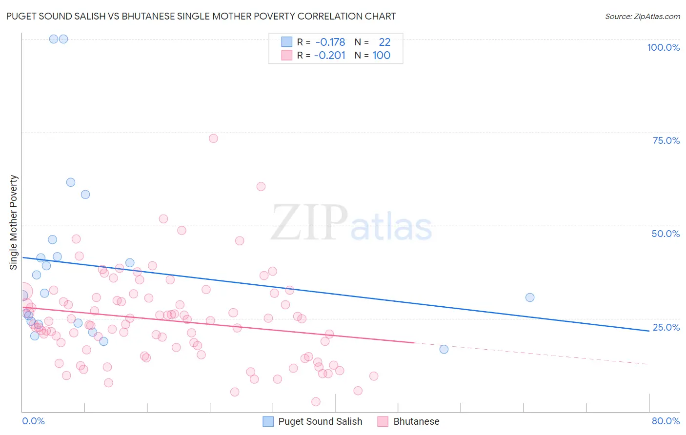 Puget Sound Salish vs Bhutanese Single Mother Poverty