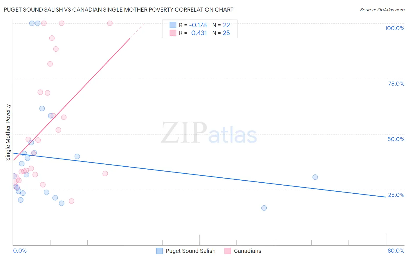 Puget Sound Salish vs Canadian Single Mother Poverty