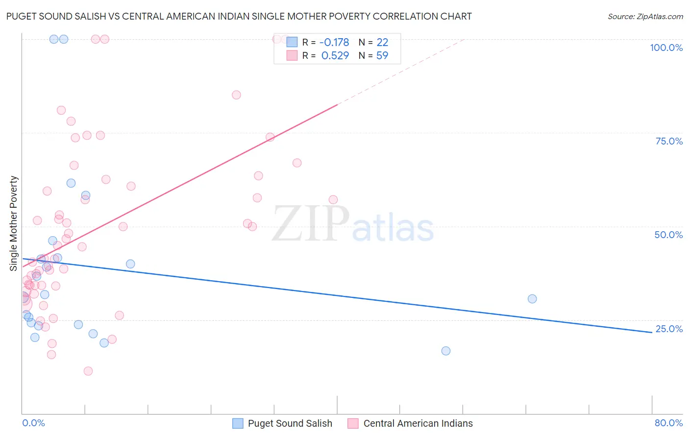 Puget Sound Salish vs Central American Indian Single Mother Poverty