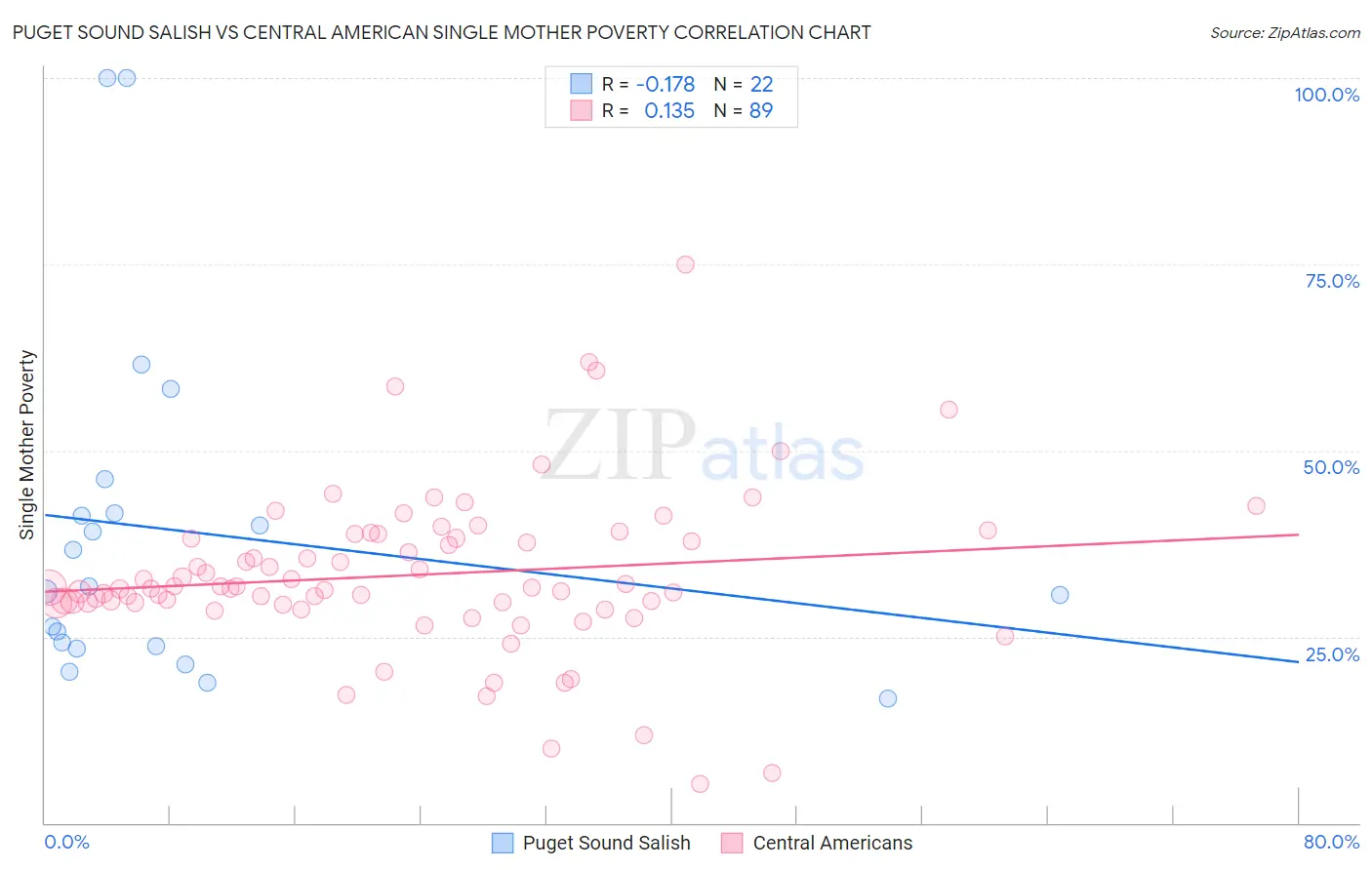 Puget Sound Salish vs Central American Single Mother Poverty