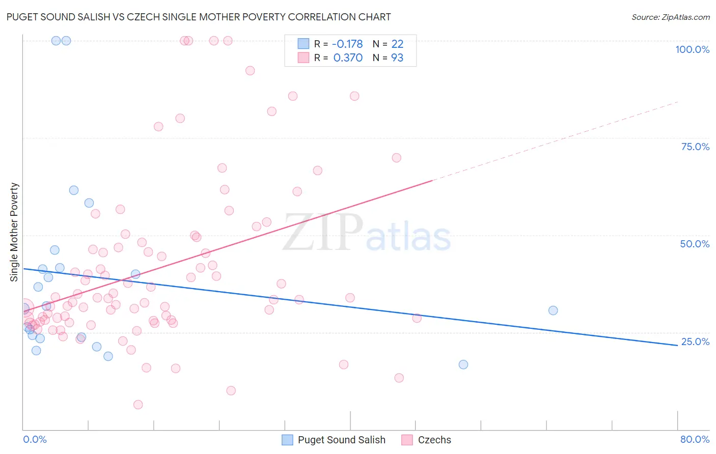 Puget Sound Salish vs Czech Single Mother Poverty