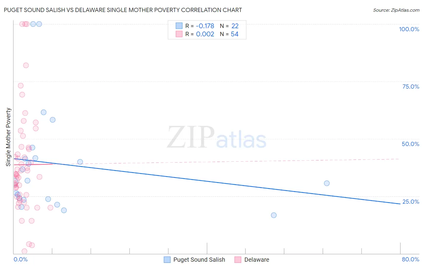 Puget Sound Salish vs Delaware Single Mother Poverty