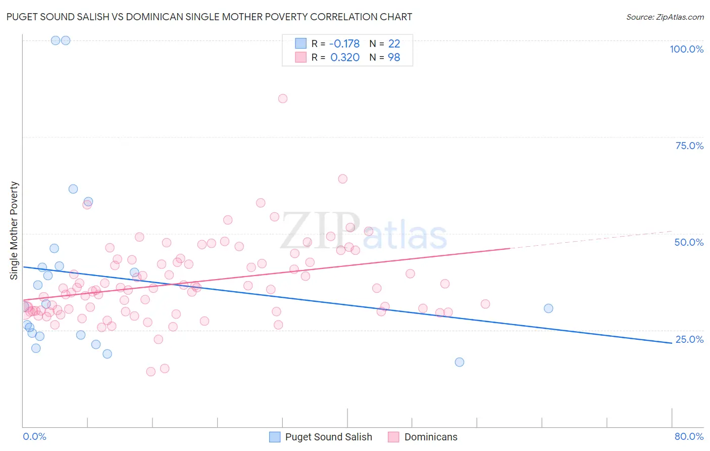 Puget Sound Salish vs Dominican Single Mother Poverty