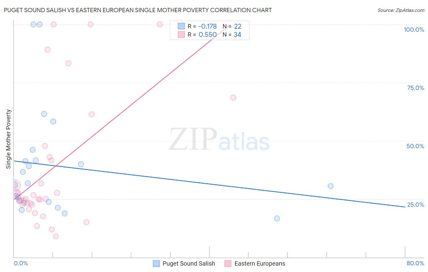 Puget Sound Salish vs Eastern European Single Mother Poverty