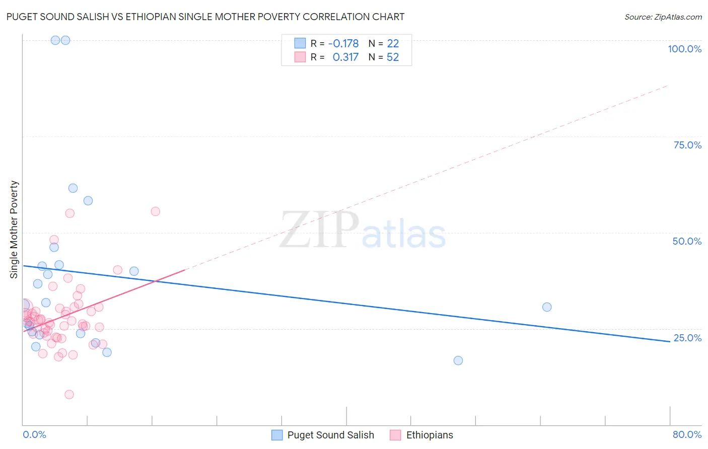 Puget Sound Salish vs Ethiopian Single Mother Poverty