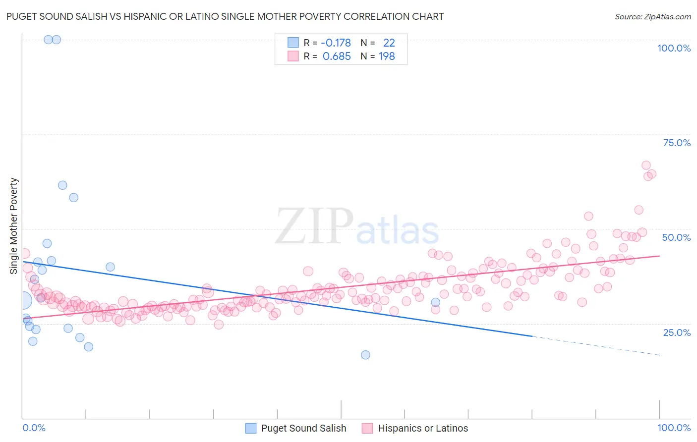 Puget Sound Salish vs Hispanic or Latino Single Mother Poverty
