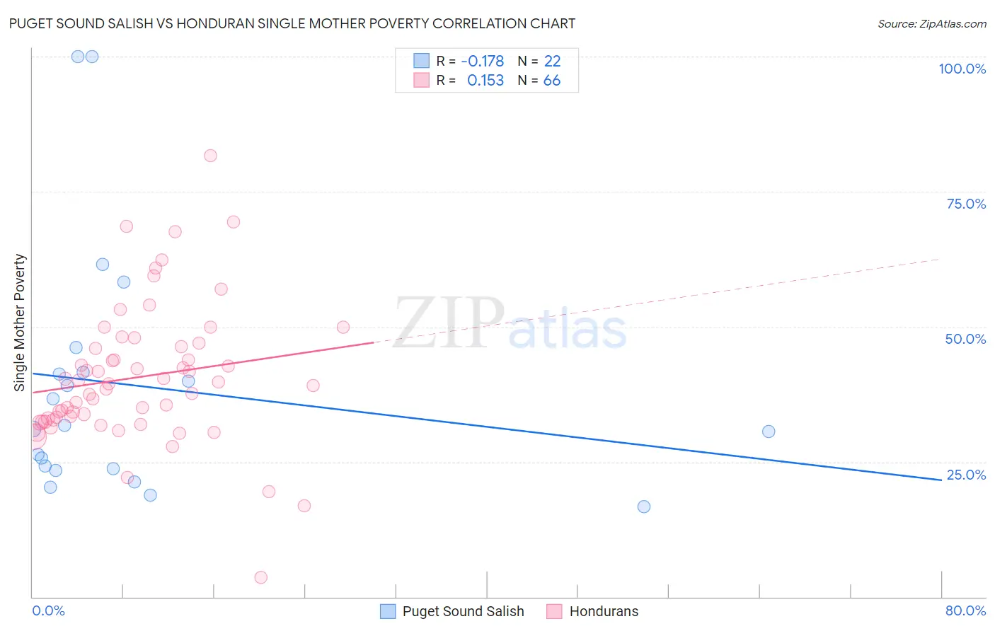 Puget Sound Salish vs Honduran Single Mother Poverty
