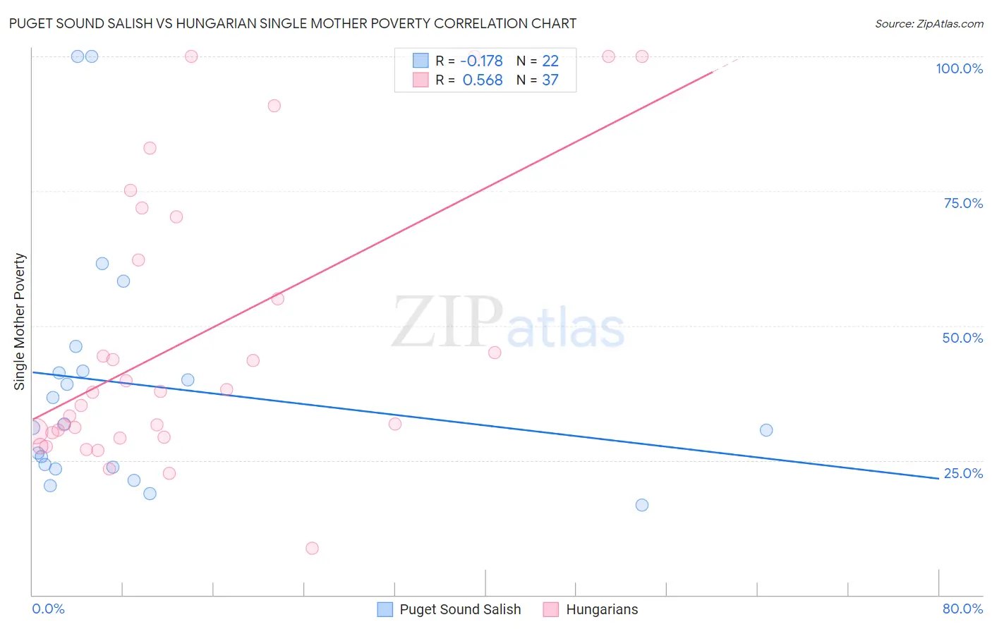 Puget Sound Salish vs Hungarian Single Mother Poverty