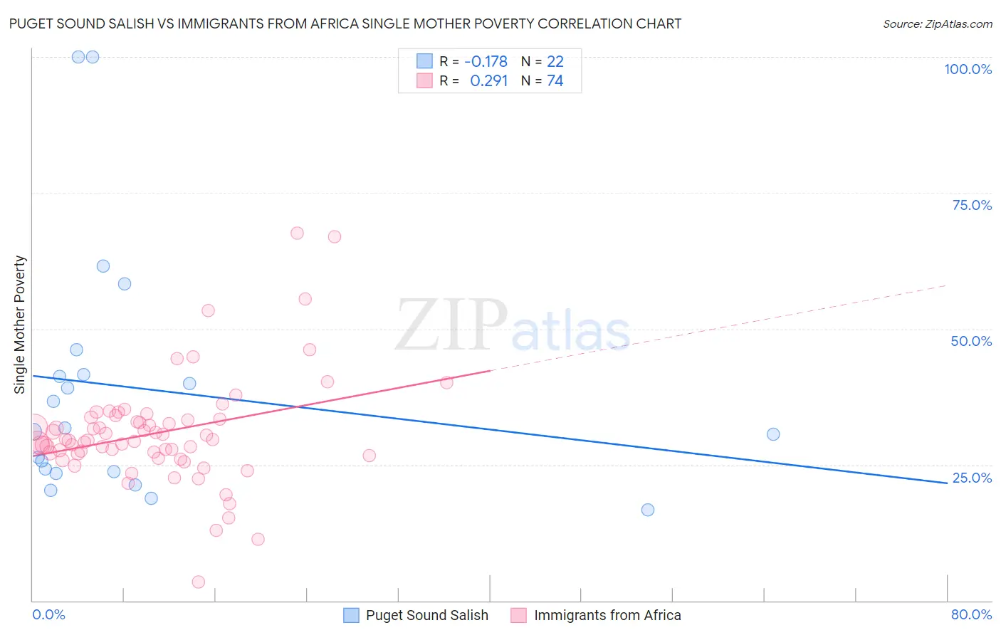 Puget Sound Salish vs Immigrants from Africa Single Mother Poverty